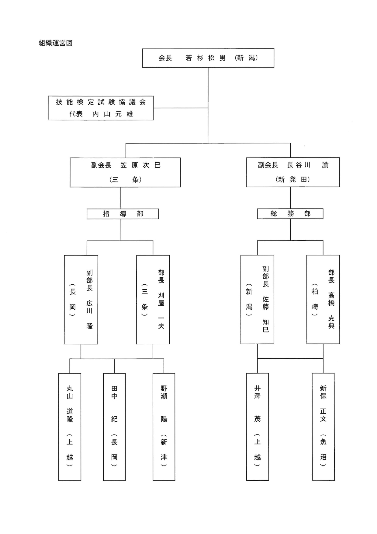 新潟県造園建設業協会組織図